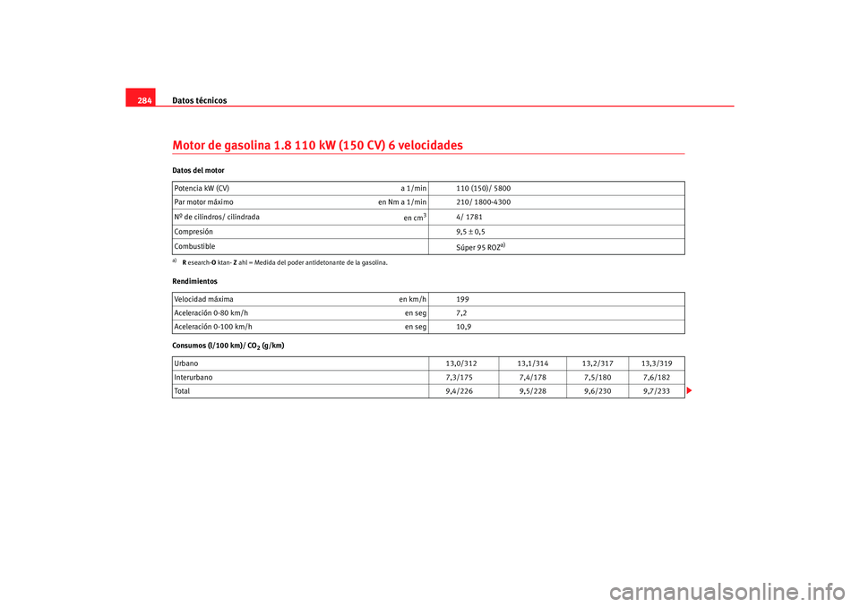 Seat Alhambra 2005  Manual de instrucciones (in Spanish) Datos técnicos
284Motor de gasolina 1.8 110 kW (150 CV) 6 velocidadesDatos del motor
Rendimientos
Consumos (l/100 km)/ CO
2 (g/km)
Potencia kW (CV) 
a 1/min 110 (150)/ 5800
Par motor máximo en Nm a 