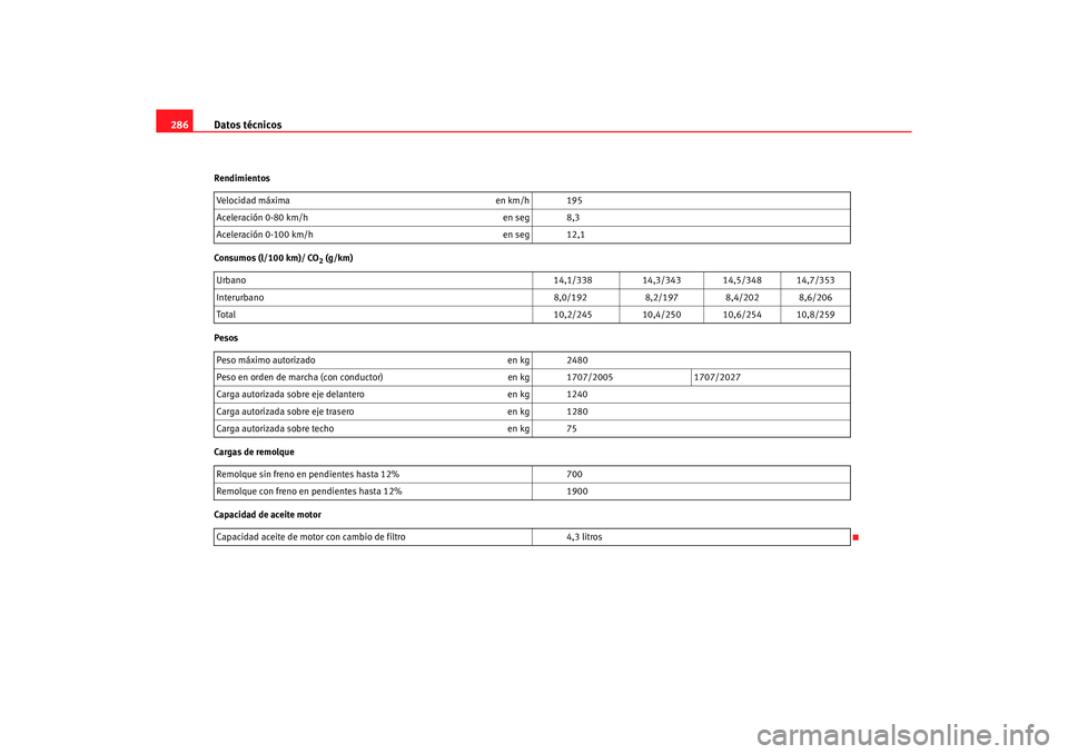 Seat Alhambra 2005  Manual de instrucciones (in Spanish) Datos técnicos
286Rendimientos
Consumos (l/100 km)/ CO
2 (g/km)
Pesos
Cargas de remolque
Capacidad de aceite motor Velocidad máxima
en km/h 195
Aceleración 0-80 km/h en seg 8,3
Aceleración 0-100 k