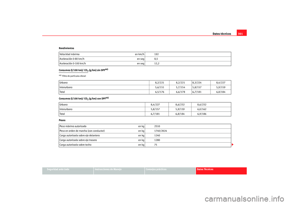 Seat Alhambra 2005  Manual de instrucciones (in Spanish) Datos técnicos301
Seguridad ante todo
Instrucciones de Manejo
Consejos prácticos
Datos Técnicos
Rendimientos
Consumos (l/100 km)/ CO
2 (g/km) sin DPF
46)
Consumos (l/100 km)/ CO
2 (g/km) con DPF
46