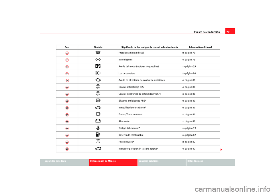 Seat Alhambra 2005  Manual de instrucciones (in Spanish) Puesto de conducción77
Seguridad ante todo
Instrucciones de Manejo
Consejos prácticos
Datos Técnicos

Precalentamiento diesel ⇒página 79

Intermitentes ⇒página 79

Avería del 