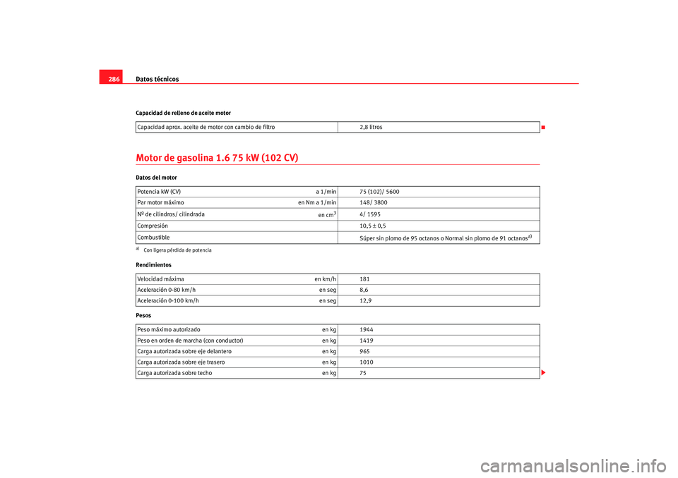 Seat Toledo 2007  Manual de instrucciones (in Spanish) Datos técnicos
286Capacidad de relleno de aceite motorMotor de gasolina 1.6 75 kW (102 CV)Datos del motor
Rendimientos
Pesos Capacidad aprox. aceite de motor con cambio de filtro
2,8 litros
Potencia 