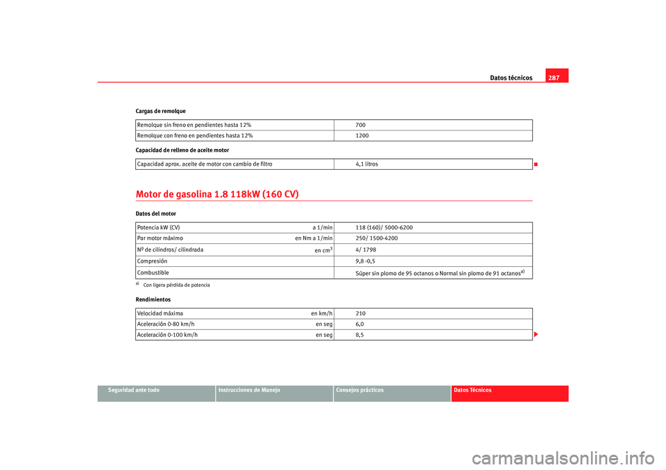Seat Toledo 2007  Manual de instrucciones (in Spanish) Datos técnicos287
Seguridad ante todo
Instrucciones de Manejo
Consejos prácticos
Datos Técnicos
Cargas de remolque
Capacidad de relleno de aceite motor
Motor de gasolina 1.8 118kW (160 CV)Datos del
