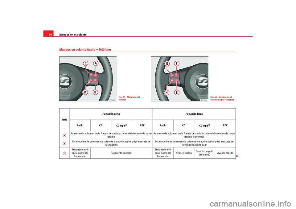 Seat Toledo 2007  Manual de instrucciones (in Spanish) Mandos en el volante
94Mandos en volante Audio + Teléfono
Fig. 55  Mandos en el 
volante
Fig. 56  Mandos en el  
volante Audio + Teléfono
Te c l a Pulsación corta
Pulsación larga
Radio CD
CD mp3
a