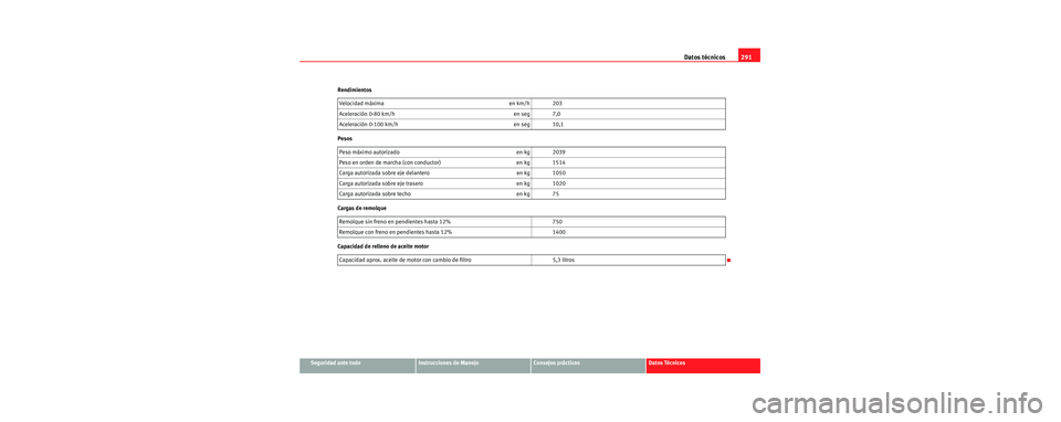 Seat Toledo 2006  Manual de instrucciones (in Spanish) Datos técnicos291
Seguridad ante todoInstrucciones de ManejoConsejos prácticosDatos Técnicos
Rendimientos
Pesos
Cargas de remolque
Capacidad de relleno de aceite motor
Velocidad máxima en km/h 203