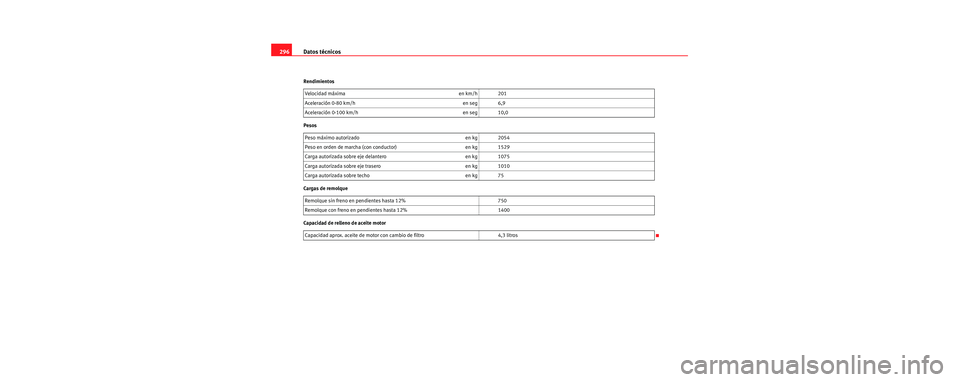 Seat Toledo 2006  Manual de instrucciones (in Spanish) Datos técnicos
296
Rendimientos
Pesos
Cargas de remolque
Capacidad de relleno de aceite motor Velocidad máxima en km/h 201
Aceleración 0-80 km/h en seg 6,9
Aceleración 0-100 km/h en seg 10,0
Peso 