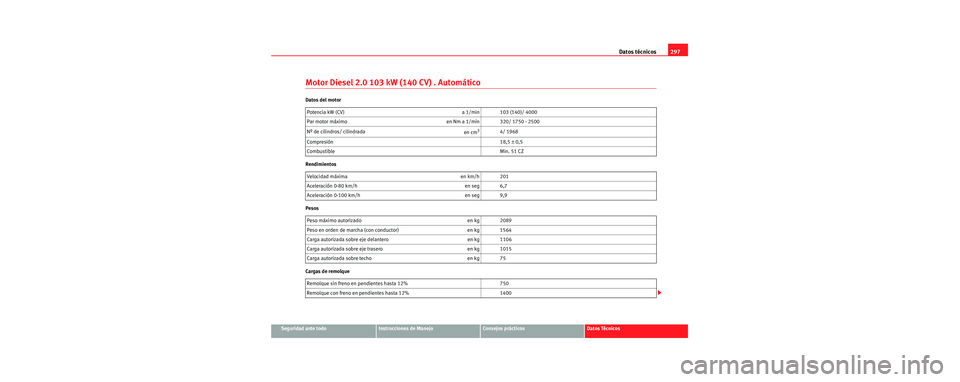 Seat Toledo 2006  Manual de instrucciones (in Spanish) Datos técnicos297
Seguridad ante todoInstrucciones de ManejoConsejos prácticosDatos Técnicos
Motor Diesel 2.0 103 kW (140 CV) . Automático
Datos del motor
Rendimientos
Pesos
Cargas de remolquePote