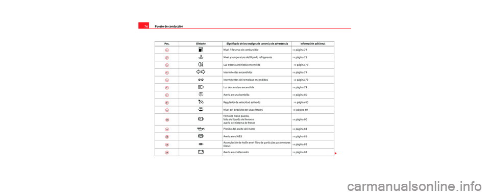 Seat Toledo 2006  Manual de instrucciones (in Spanish) Puesto de conducción
76
Pos. SímboloSignificado de los testigos de co ntrol y de advertencia Información adicional
Nivel / Reserva de combustible  ⇒página 78 
Nivel y temperatura del líqu