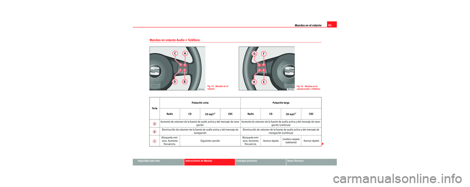 Seat Toledo 2006  Manual de instrucciones (in Spanish) Mandos en el volante95
Seguridad ante todoInstrucciones de ManejoConsejos prácticosDatos Técnicos
Mandos en volante Audio + Teléfono
Fig. 55  Mandos en el 
volanteFig. 56  Mandos en el  
volante Au