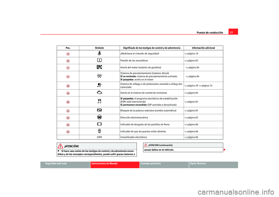 Seat Altea 2007  Manual de instrucciones (in Spanish) Puesto de conducción77
Seguridad ante todo
Instrucciones de Manejo
Consejos prácticos
Datos Técnicos
¡ATENCIÓN!
•
Si hace caso omiso de los testigos de control y de advertencia encen-
didos y d