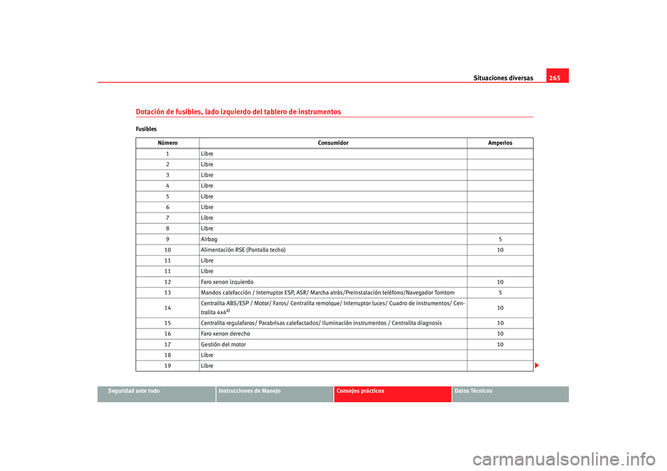 Seat Altea XL 2007  Manual de instrucciones (in Spanish) Situaciones diversas265
Seguridad ante todo
Instrucciones de Manejo
Consejos prácticos
Datos Técnicos
Dotación de fusibles, lado izquierdo del tablero de instrumentosFusibles
Número Consumidor Amp