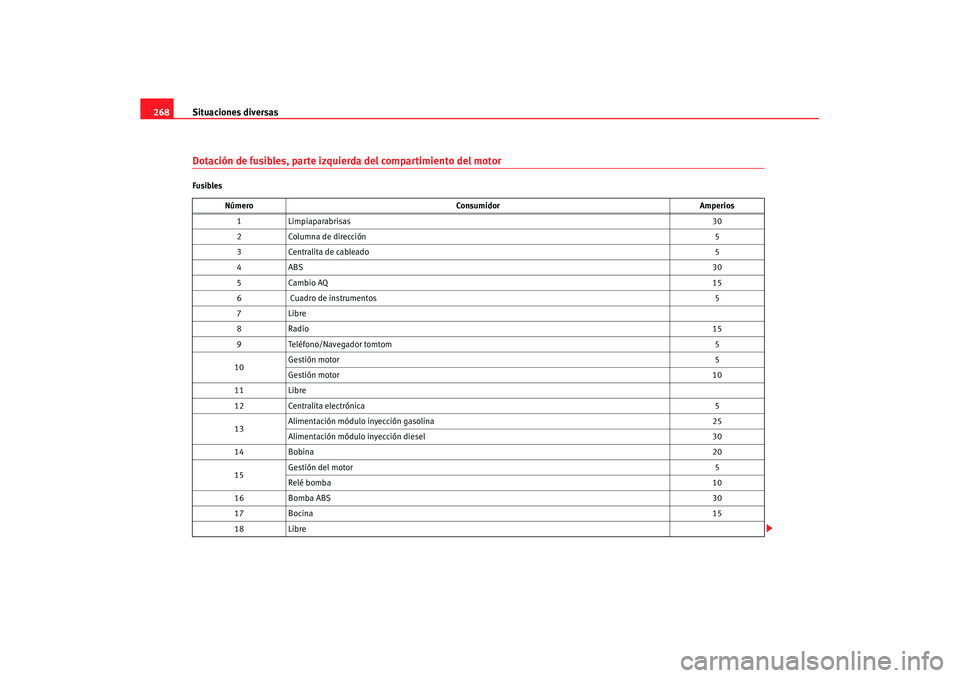 Seat Altea XL 2007  Manual de instrucciones (in Spanish) Situaciones diversas
268Dotación de fusibles, parte izquierda del compartimiento del motorFusibles
Número Consumidor Amperios
1 Limpiaparabrisas 30
2 Columna de dirección 5
3 Centralita de cableado