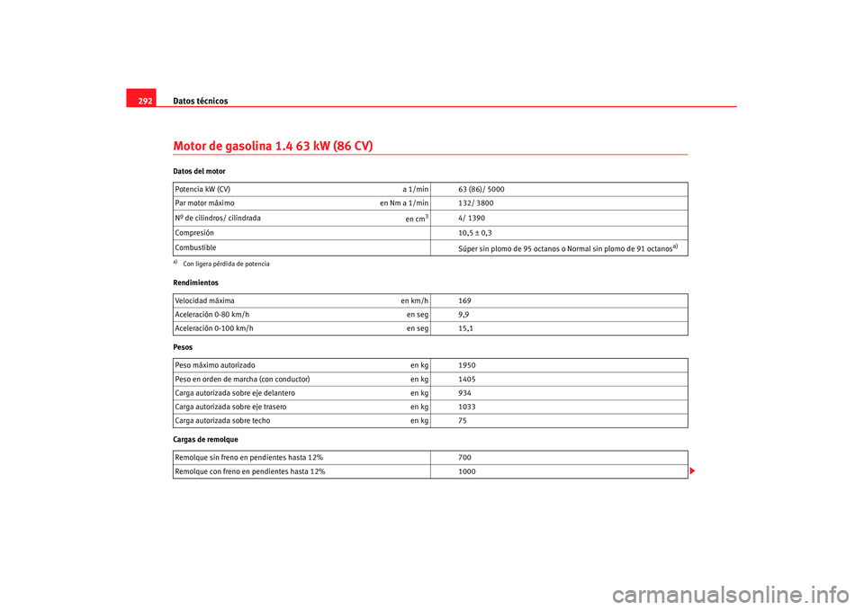 Seat Altea XL 2007  Manual de instrucciones (in Spanish) Datos técnicos
292Motor de gasolina 1.4 63 kW (86 CV)Datos del motor
Rendimientos
Pesos
Cargas de remolque Potencia kW (CV) 
a 1/min 63 (86)/ 5000
Par motor máximo en Nm a 1/min 132/ 3800
Nº de cil