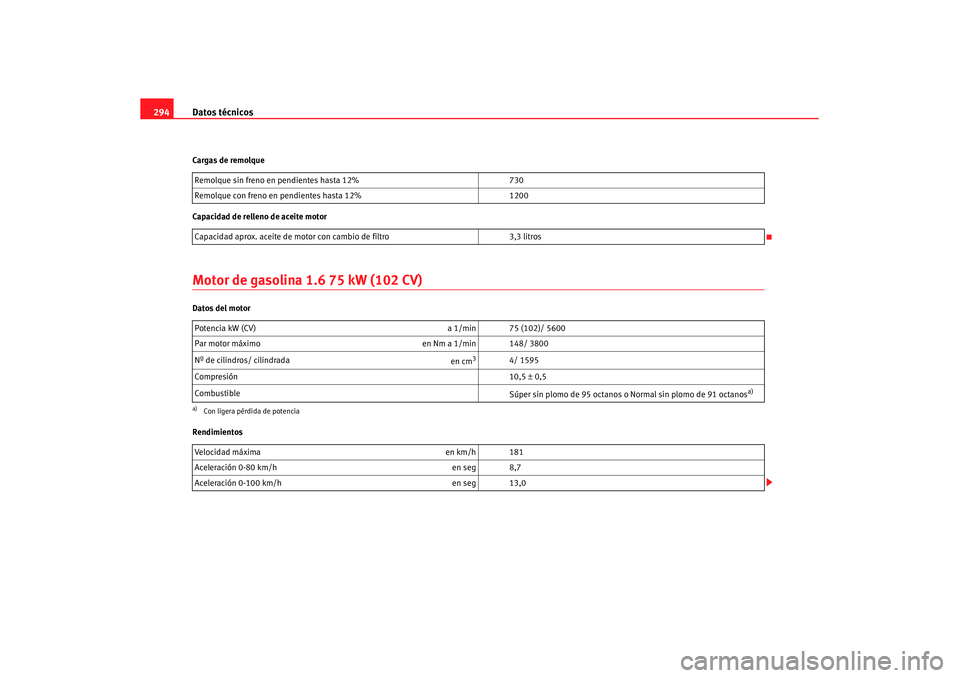Seat Altea XL 2007  Manual de instrucciones (in Spanish) Datos técnicos
294Cargas de remolque
Capacidad de relleno de aceite motorMotor de gasolina 1.6 75 kW (102 CV)Datos del motor
Rendimientos Remolque sin freno en pendientes hasta 12%
730
Remolque con f