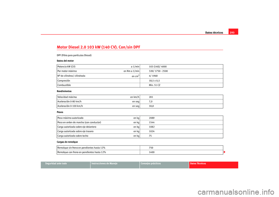 Seat Altea XL 2006  Manual de instrucciones (in Spanish) Datos técnicos293
Seguridad ante todo
Instrucciones de Manejo
Consejos prácticos
Datos Técnicos
Motor Diesel 2.0 103 kW (140 CV). Con/sin DPFDPF (Filtro para partículas Diesel)
Datos del motor
Ren