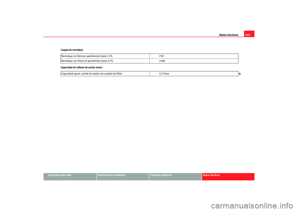 Seat Altea XL 2006  Manual de instrucciones (in Spanish) Datos técnicos295
Seguridad ante todo
Instrucciones de Manejo
Consejos prácticos
Datos Técnicos
Cargas de remolque
Capacidad de relleno de aceite motor
Remolque sin freno en pendientes hasta 12%
75