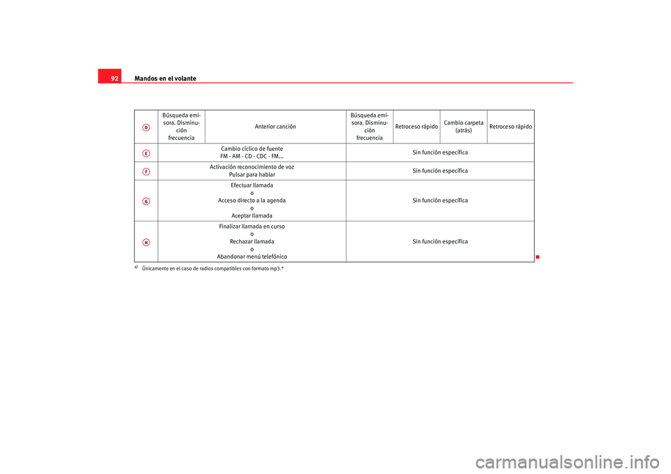 Seat Altea XL 2006  Manual de instrucciones (in Spanish) Mandos en el volante
92
Búsqueda emi-
sora. Disminu-
ción
frecuencia Anterior canción
Búsqueda emi-
sora. Disminu-
ción
frecuencia Retroceso rápido
Cambio carpeta 
(atrás) Retroceso rápido
Cam