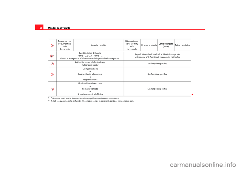 Seat Altea XL 2006  Manual de instrucciones (in Spanish) Mandos en el volante
96
Búsqueda emi-
sora. Disminu-
ción
frecuencia Anterior canción
Búsqueda emi-
sora. Disminu-
ción
frecuencia Retroceso rápido
Cambio carpeta 
(atrás) Retroceso rápido
b)

