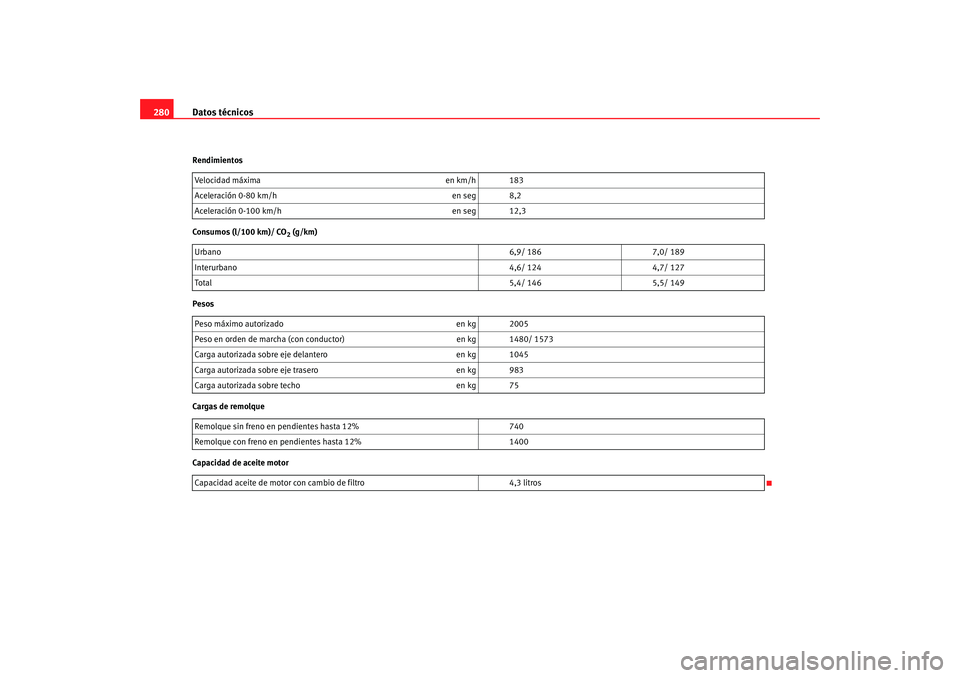 Seat Altea 2005  Manual de instrucciones (in Spanish) Datos técnicos
280Rendimientos
Consumos (l/100 km)/ CO
2 (g/km)
Pesos
Cargas de remolque
Capacidad de aceite motor Velocidad máxima
en km/h 183
Aceleración 0-80 km/h en seg 8,2
Aceleración 0-100 k