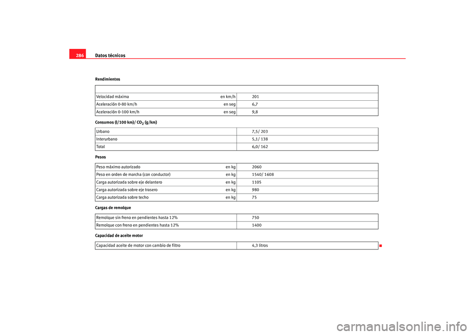 Seat Altea 2005  Manual de instrucciones (in Spanish) Datos técnicos
286Rendimientos
Consumos (l/100 km)/ CO
2 (g/km)
Pesos
Cargas de remolque
Capacidad de aceite motor Velocidad máxima
en km/h 201
Aceleración 0-80 km/h en seg 6,7
Aceleración 0-100 k