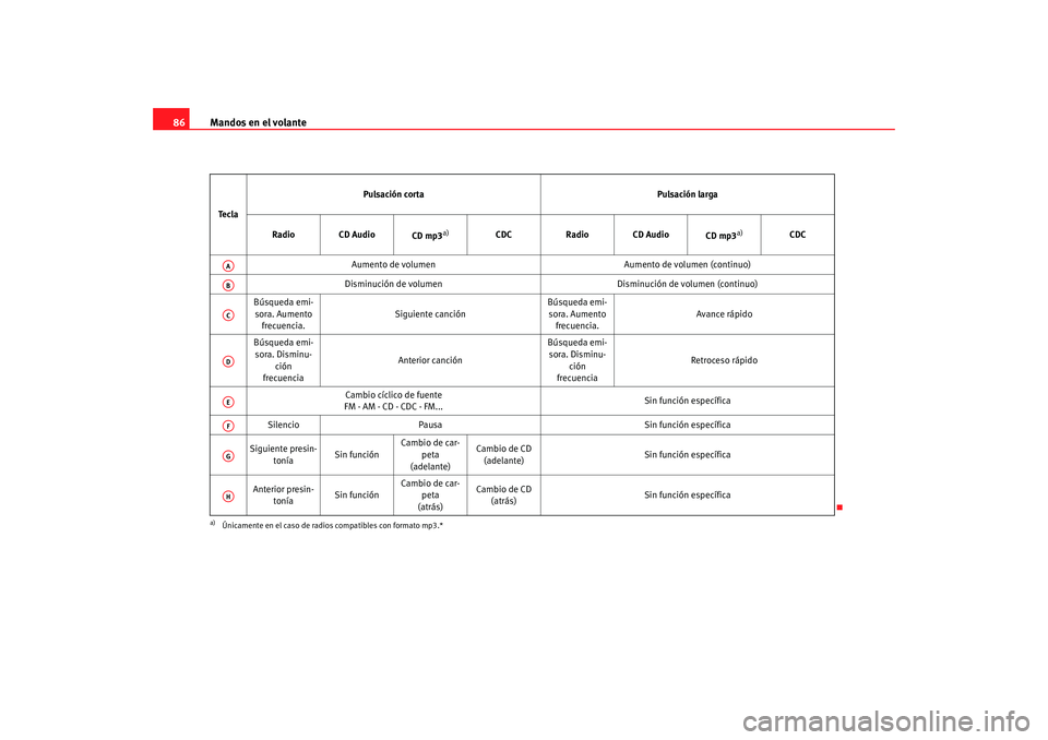 Seat Altea 2005  Manual de instrucciones (in Spanish) Mandos en el volante
86Te c l a Pulsación corta
Pulsación larga
Radio CD Audio CD mp3
a)
a)Únicamente en el caso de radios compatibles con formato mp3.*
CDCRadio CD Audio
CD mp3
a)
CDC
Aumento de v