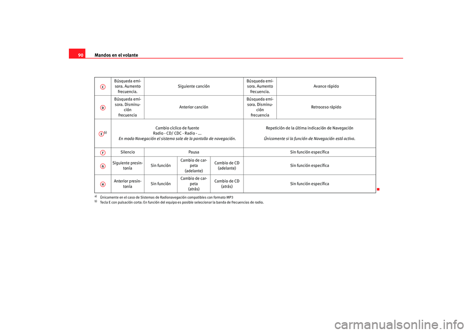 Seat Altea 2005  Manual de instrucciones (in Spanish) Mandos en el volante
90
Búsqueda emi-
sora. Aumento 
frecuencia. Siguiente canción
Búsqueda emi-
sora. Aumento 
frecuencia. Avance rápido
Búsqueda emi- sora. Disminu- ción
frecuencia Anterior ca