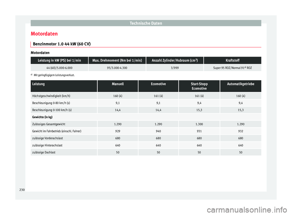 Seat Mii electric 2016  Betriebsanleitung (in German) Technische Daten
Motordaten B en
z
inmotor 1.0 44 kW (60 CV) Motordaten
Leistung in kW (PS) bei 1/minMax. Drehmoment (Nm bei 1/min)Anzahl Zylinder/Hubraum (cm
3
)Kraftstoff
44 (60)/5.000-6.00095/3.000