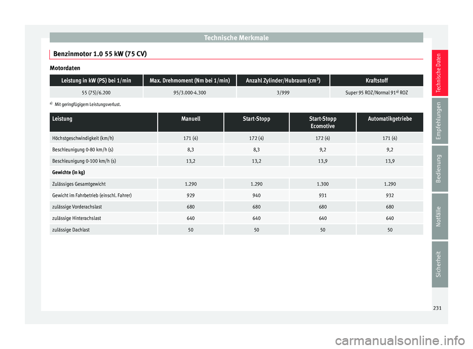 Seat Mii electric 2016  Betriebsanleitung (in German) Technische Merkmale
Benzinmotor 1.0 55 kW (75 CV) MotordatenLeistung in kW (PS) bei 1/minMax. Drehmoment (Nm bei 1/min)Anzahl Zylinder/Hubraum (cm
3
)Kraftstoff
55 (75)/6.20095/3.000-4.3003/999Super 9