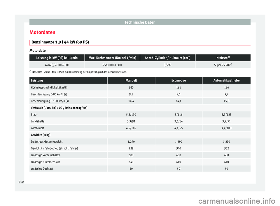 Seat Mii electric 2012  Betriebsanleitung (in German) Technische Daten
Motordaten Benzinmotor 1,0 l 44 kW (60 PS) MotordatenLeistung in kW (PS) bei 1/minMax. Drehmoment (Nm bei 1/min)Anzahl Zylinder / Hubraum (cm
3
)Kraftstoff
44 (60)/5.000-6.00095/3.000