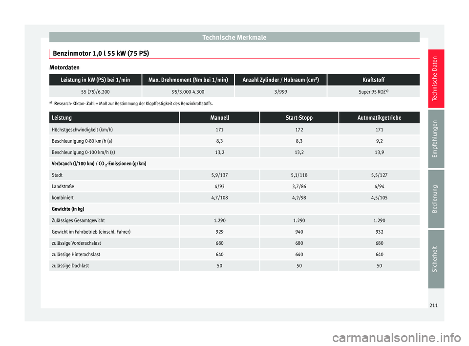 Seat Mii electric 2012  Betriebsanleitung (in German) Technische Merkmale
Benzinmotor 1,0 l 55 kW (75 PS) MotordatenLeistung in kW (PS) bei 1/minMax. Drehmoment (Nm bei 1/min)Anzahl Zylinder / Hubraum (cm
3
)Kraftstoff
55 (75)/6.20095/3.000-4.3003/999Sup