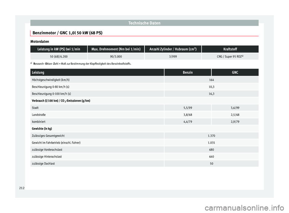 Seat Mii electric 2012  Betriebsanleitung (in German) Technische Daten
Benzinmotor / GNC 1,0l 50 kW (68 PS) MotordatenLeistung in kW (PS) bei 1/minMax. Drehmoment (Nm bei 1/min)Anzahl Zylinder / Hubraum (cm
3
)Kraftstoff
50 (68)/6.20090/3.0003/999CNG / S