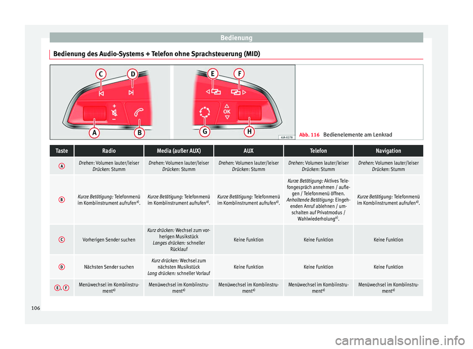 Seat Ibiza 5D 2016 Betriebsanleitung (in German) Bedienung
Bedienung des Audio-Systems + Telefon ohne Sprachsteuerung (MID) Abb. 116
Bedienelemente am LenkradTasteRadioMedia (außer AUX)AUXTelefonNavigation
ADrehen: Volumen lauter/leiser
Drücken: Seat Ibiza 5D 2016 Betriebsanleitung (in German) Bedienung
Bedienung des Audio-Systems + Telefon ohne Sprachsteuerung (MID) Abb. 116
Bedienelemente am LenkradTasteRadioMedia (außer AUX)AUXTelefonNavigation
ADrehen: Volumen lauter/leiser
Drücken: