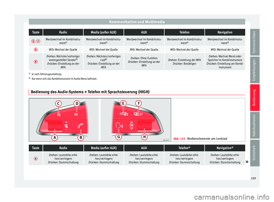 Seat Ibiza ST 2016 Betriebsanleitung (in German) Kommunikation und MultimediaTasteRadioMedia (außer AUX)AUXTelefonNavigation
E,
FMenüwechsel im Kombiinstru-
menta)Menüwechsel im Kombiinstru-
menta)Menüwechsel im Kombiinstru-
menta)Menüwechsel Seat Ibiza ST 2016 Betriebsanleitung (in German) Kommunikation und MultimediaTasteRadioMedia (außer AUX)AUXTelefonNavigation
E,
FMenüwechsel im Kombiinstru-
menta)Menüwechsel im Kombiinstru-
menta)Menüwechsel im Kombiinstru-
menta)Menüwechsel