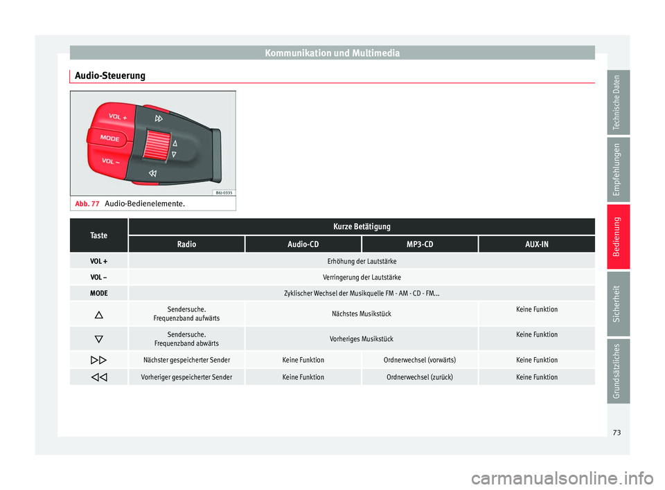 Seat Ibiza 5D 2013  Betriebsanleitung (in German) Kommunikation und Multimedia
Audio-Steuerung Abb. 77 
Audio-Bedienelemente.TasteKurze Betätigung
RadioAudio-CDMP3-CDAUX-IN
VOL +Erhöhung der Lautstärke
VOL –Verringerung der Lautstärke
MODEZykli