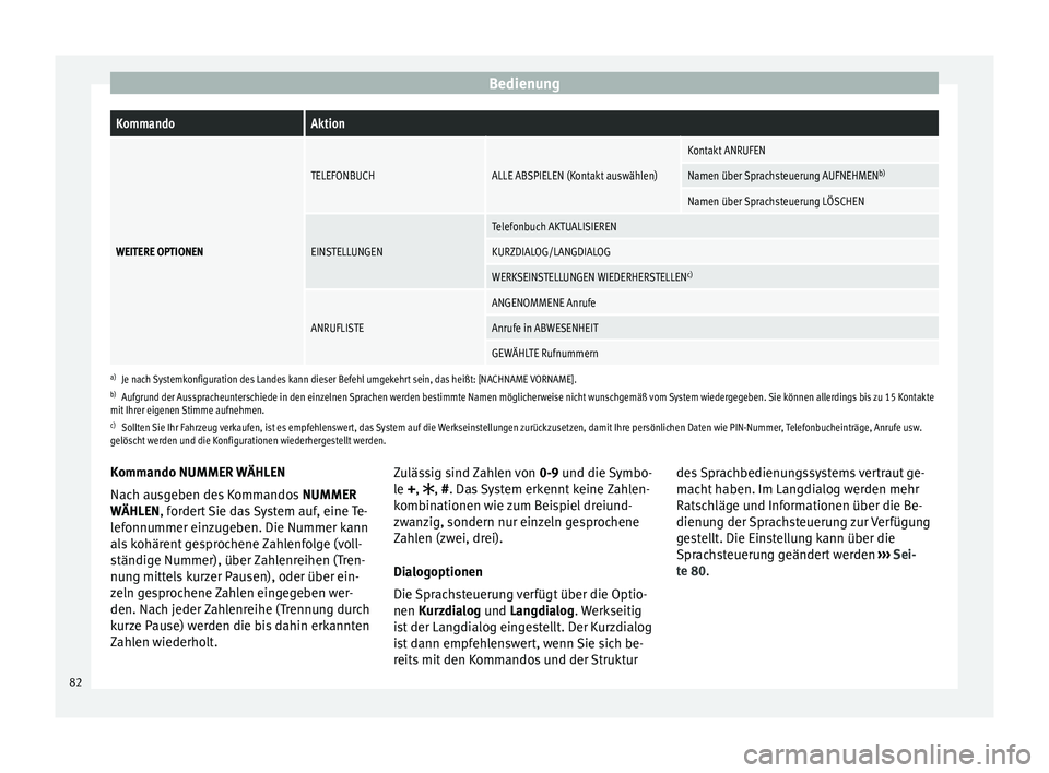 Seat Ibiza 5D 2013 Betriebsanleitung (in German) BedienungKommandoAktion
WEITERE OPTIONEN
TELEFONBUCHALLE ABSPIELEN (Kontakt auswählen)
Kontakt ANRUFEN
Namen über Sprachsteuerung AUFNEHMEN
b)
Namen über Sprachsteuerung LÖSCHEN
EINSTELLUNGEN
Tele Seat Ibiza 5D 2013 Betriebsanleitung (in German) BedienungKommandoAktion
WEITERE OPTIONEN
TELEFONBUCHALLE ABSPIELEN (Kontakt auswählen)
Kontakt ANRUFEN
Namen über Sprachsteuerung AUFNEHMEN
b)
Namen über Sprachsteuerung LÖSCHEN
EINSTELLUNGEN
Tele