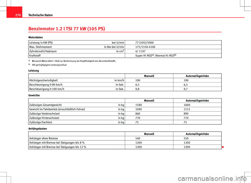 Seat Ibiza 5D 2009  Betriebsanleitung (in German) 270Technische Daten
Benzinmotor 1.2 l TSI 77 kW (105 PS)
Motordaten
Leistung in kW (PS) bei U/min   77 (105)/5000
Max. Drehmoment in Nm bei U/min   175/1550-4100
Zylinderzahl/Hubraum in cm3
  4/ 1197
