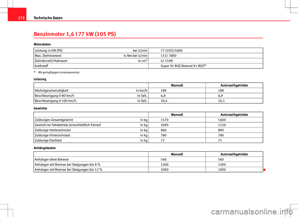 Seat Ibiza 5D 2009  Betriebsanleitung (in German) 272Technische Daten
Benzinmotor 1,6 l 77 kW (105 PS)
Motordaten
Leistung in kW (PS) bei U/min   77 (105)/5600
Max. Drehmoment in Nm bei U/min   153/ 3800
Zylinderzahl/Hubraum in cm3
  4/ 1598
Kraftsto
