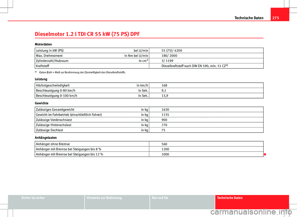 Seat Ibiza 5D 2009  Betriebsanleitung (in German) 275
Technische Daten
Dieselmotor 1.2 l TDI CR 55 kW (75 PS) DPF
Motordaten Leistung in kW (PS) bei U/min   55 (75)/ 4200
Max. Drehmoment in Nm bei U/min   180/ 2000
Zylinderzahl/Hubraum in cm3
  3/ 11