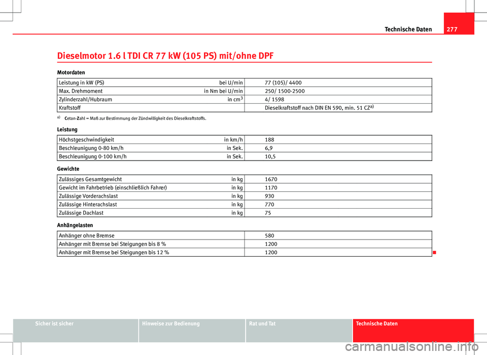 Seat Ibiza 5D 2009  Betriebsanleitung (in German) 277
Technische Daten
Dieselmotor 1.6 l TDI CR 77 kW (105 PS) mit/ohne DPF
Motordaten Leistung in kW (PS) bei U/min   77 (105)/ 4400
Max. Drehmoment in Nm bei U/min   250/ 1500-2500
Zylinderzahl/Hubrau