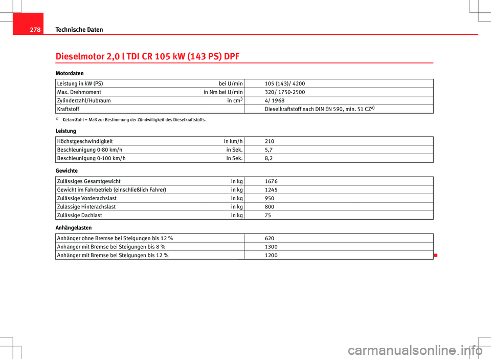 Seat Ibiza 5D 2009  Betriebsanleitung (in German) 278Technische Daten
Dieselmotor 2,0 l TDI CR 105 kW (143 PS) DPF
Motordaten
Leistung in kW (PS) bei U/min   105 (143)/ 4200
Max. Drehmoment in Nm bei U/min   320/ 1750-2500
Zylinderzahl/Hubraum in cm3