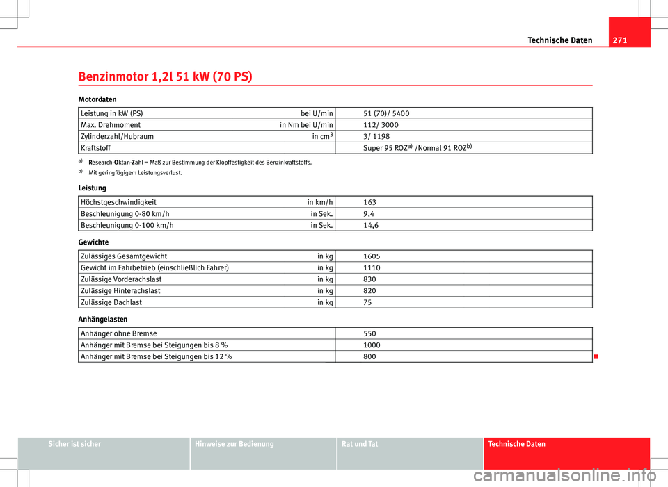 Seat Ibiza ST 2010  Betriebsanleitung (in German) 271
Technische Daten
Benzinmotor 1,2l 51 kW (70 PS)
Motordaten Leistung in kW (PS) bei U/min   51 (70)/ 5400
Max. Drehmoment in Nm bei U/min   112/ 3000
Zylinderzahl/Hubraum in cm3
  3/ 1198
Kraftstof