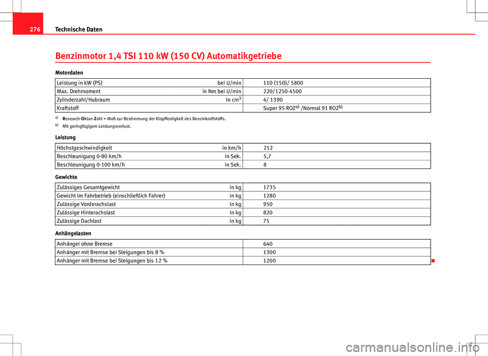 Seat Ibiza ST 2010  Betriebsanleitung (in German) 276Technische Daten
Benzinmotor 1,4 TSI 110 kW (150 CV) Automatikgetriebe
Motordaten
Leistung in kW (PS) bei U/min   110 (150)/ 5800
Max. Drehmoment in Nm bei U/min   220/1250-4500
Zylinderzahl/Hubrau