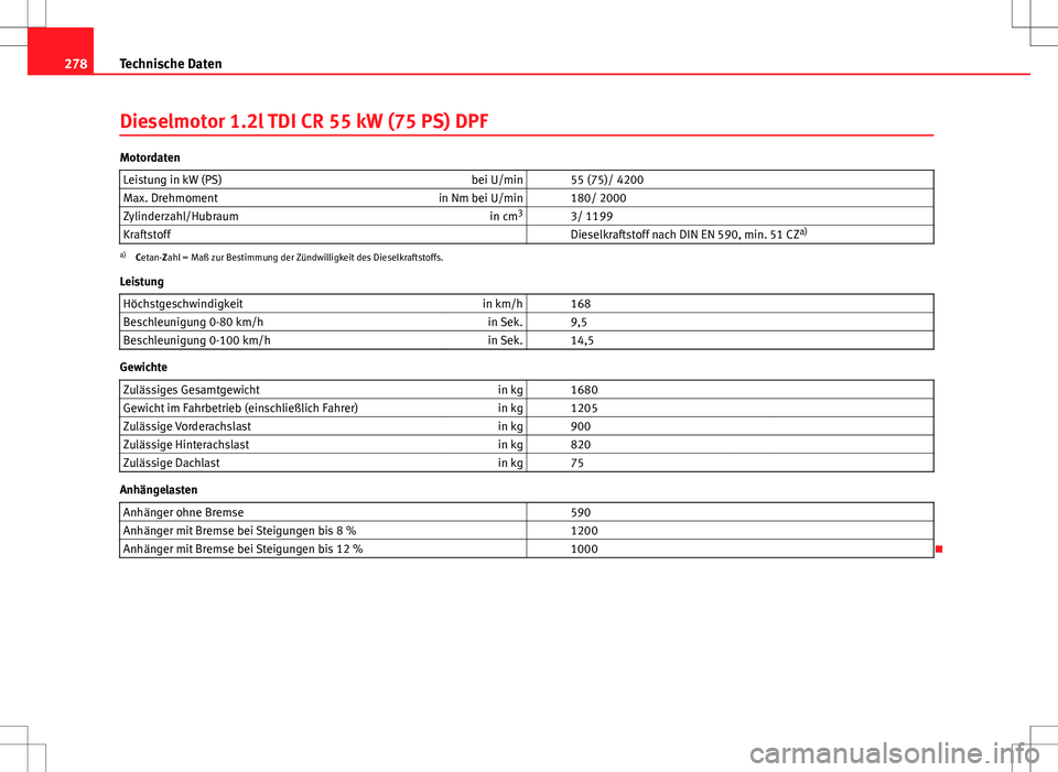 Seat Ibiza ST 2010  Betriebsanleitung (in German) 278Technische Daten
Dieselmotor 1.2l TDI CR 55 kW (75 PS) DPF
Motordaten
Leistung in kW (PS) bei U/min   55 (75)/ 4200
Max. Drehmoment in Nm bei U/min   180/ 2000
Zylinderzahl/Hubraum in cm3
  3/ 1199