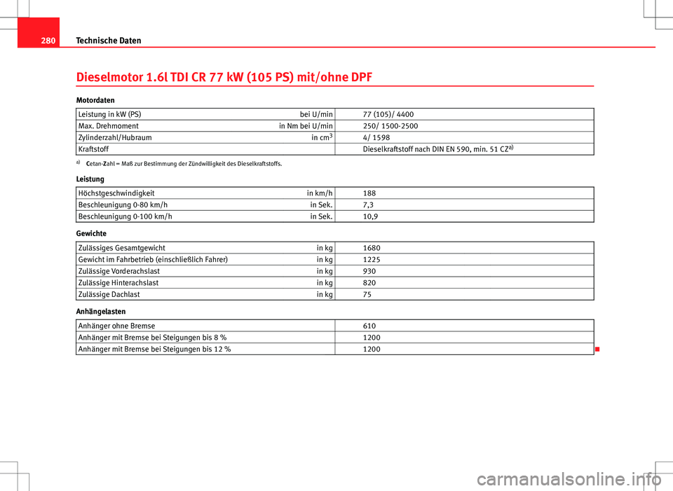 Seat Ibiza ST 2010  Betriebsanleitung (in German) 280Technische Daten
Dieselmotor 1.6l TDI CR 77 kW (105 PS) mit/ohne DPF
Motordaten
Leistung in kW (PS) bei U/min   77 (105)/ 4400
Max. Drehmoment in Nm bei U/min   250/ 1500-2500
Zylinderzahl/Hubraum 