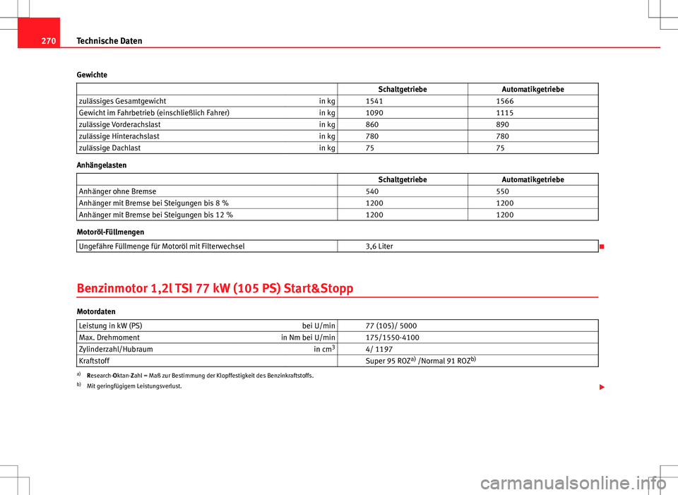 Seat Ibiza SC 2009  Betriebsanleitung (in German) 270Technische Daten
Gewichte                    Schaltgetriebe Automatikgetriebe
zulässiges Gesamtgewicht in kg   1541  1566
Gewicht im Fahrbetrieb (einschließlich Fahrer) in kg   1090  1115
zuläss