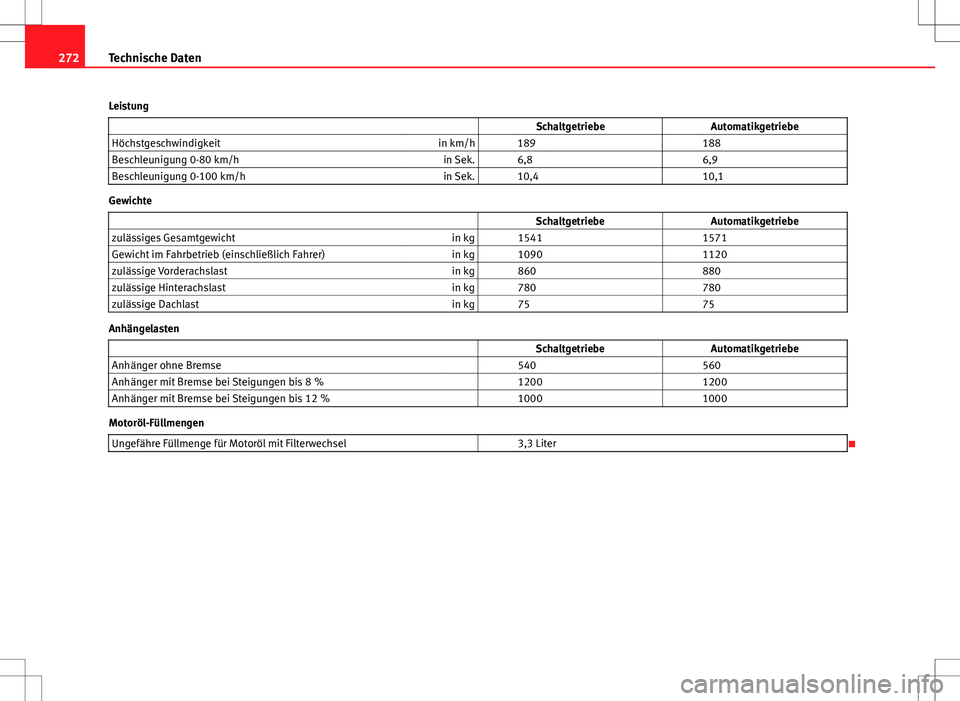 Seat Ibiza SC 2009  Betriebsanleitung (in German) 272Technische Daten
Leistung   SchaltgetriebeAutomatikgetriebe
Höchstgeschwindigkeit in km/h   189    188
Beschleunigung 0-80 km/h in Sek.   6,8    6,9
Beschleunigung 0-100 km/h in Sek.   10,4    10,
