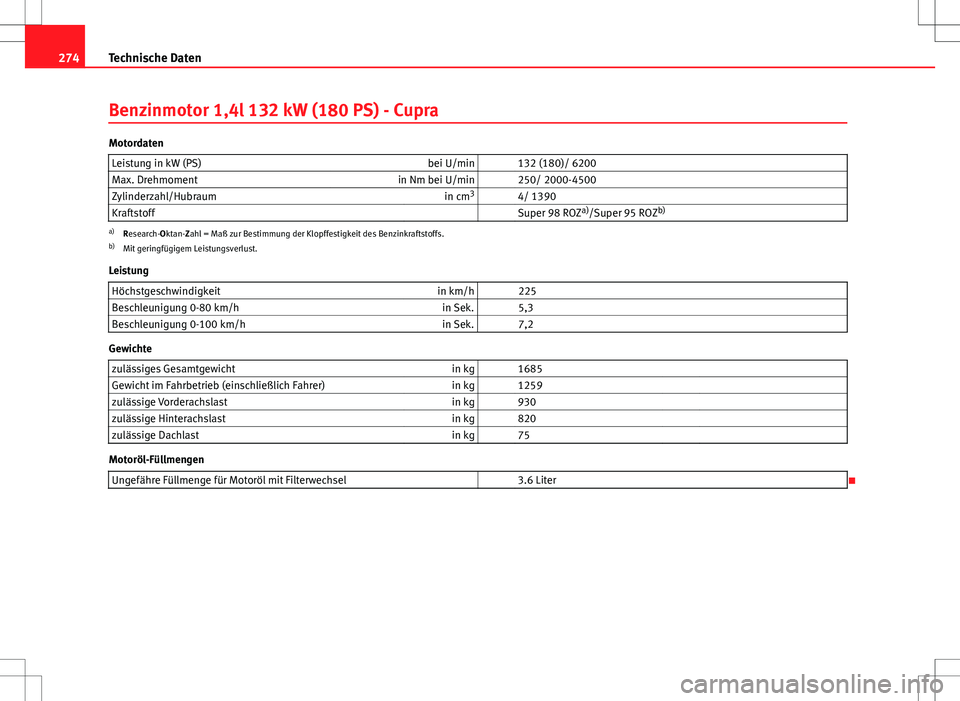 Seat Ibiza SC 2009  Betriebsanleitung (in German) 274Technische Daten
Benzinmotor 1,4l 132 kW (180 PS) - Cupra
Motordaten
Leistung in kW (PS) bei U/min   132 (180)/ 6200
Max. Drehmoment in Nm bei U/min   250/ 2000-4500
Zylinderzahl/Hubraum in cm3
  4