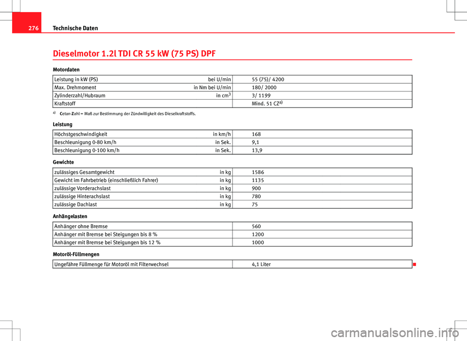 Seat Ibiza SC 2009  Betriebsanleitung (in German) 276Technische Daten
Dieselmotor 1.2l TDI CR 55 kW (75 PS) DPF
Motordaten
Leistung in kW (PS) bei U/min   55 (75)/ 4200
Max. Drehmoment in Nm bei U/min   180/ 2000
Zylinderzahl/Hubraum in cm3
  3/ 1199