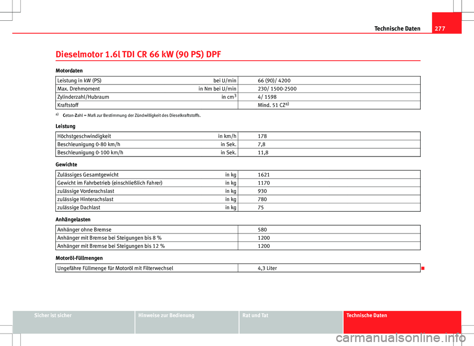 Seat Ibiza SC 2009  Betriebsanleitung (in German) 277
Technische Daten
Dieselmotor 1.6l TDI CR 66 kW (90 PS) DPF
Motordaten Leistung in kW (PS) bei U/min   66 (90)/ 4200
Max. Drehmoment in Nm bei U/min   230/ 1500-2500
Zylinderzahl/Hubraum in cm3
  4