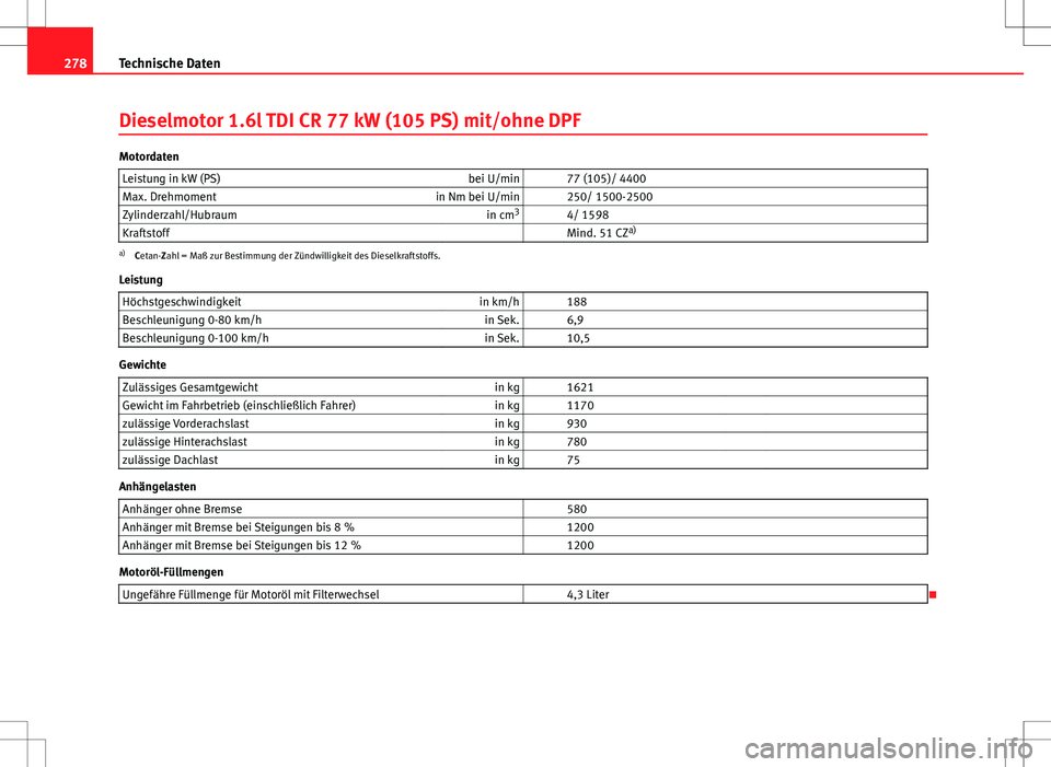Seat Ibiza SC 2009  Betriebsanleitung (in German) 278Technische Daten
Dieselmotor 1.6l TDI CR 77 kW (105 PS) mit/ohne DPF
Motordaten
Leistung in kW (PS) bei U/min   77 (105)/ 4400
Max. Drehmoment in Nm bei U/min   250/ 1500-2500
Zylinderzahl/Hubraum 