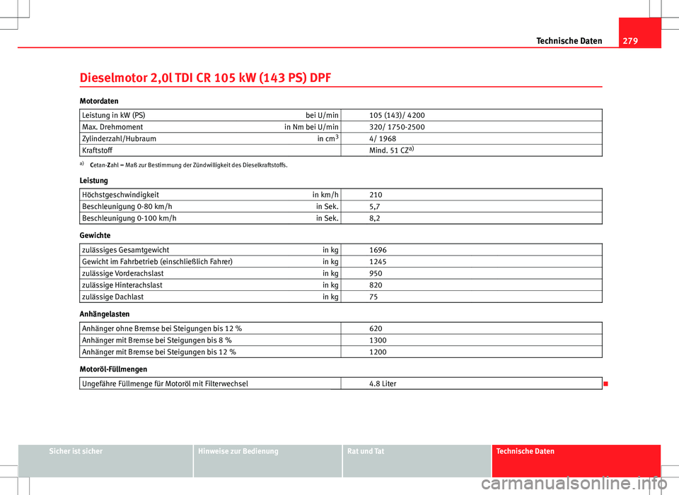 Seat Ibiza SC 2009  Betriebsanleitung (in German) 279
Technische Daten
Dieselmotor 2,0l TDI CR 105 kW (143 PS) DPF
Motordaten Leistung in kW (PS) bei U/min   105 (143)/ 4200
Max. Drehmoment in Nm bei U/min   320/ 1750-2500
Zylinderzahl/Hubraum in cm3
